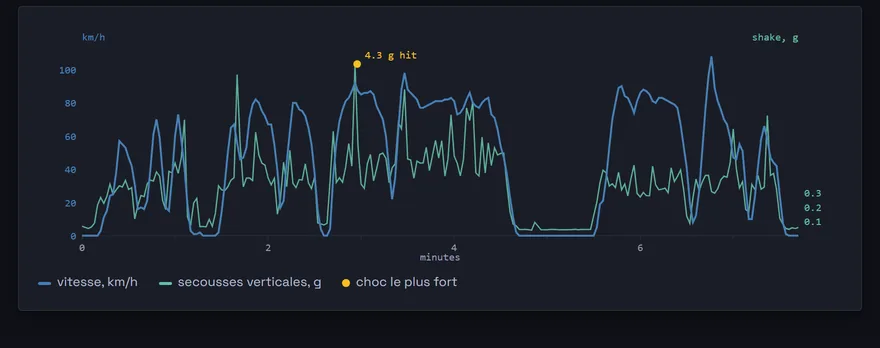 Vitesse et secousse verticale le long de la sortie, avec le choc le pl