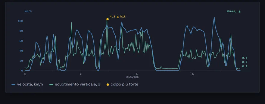 Velocità e scuotimento verticale lungo il giro, con il colpo più forte