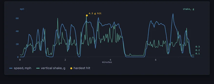 A chart of speed and vertical shake against time, with the hardest hit marked