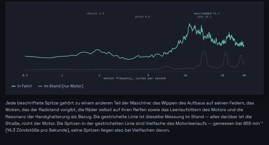 Dieselbe Fahrt, sortiert danach, wie schnell die Bewegung war, statt d