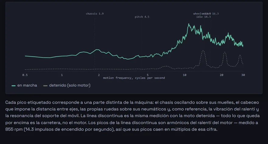 La misma ruta ordenada por lo rápido que fue el movimiento, en lugar d