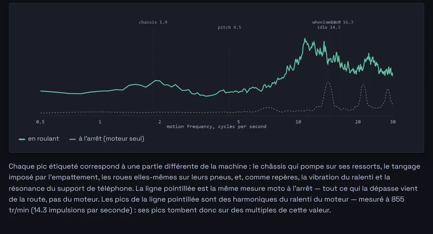 La même sortie triée selon la rapidité du mouvement plutôt que selon l