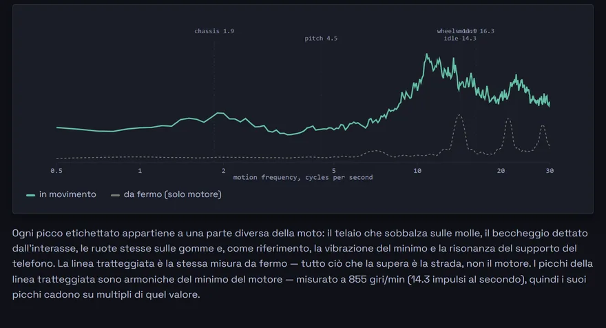 Lo stesso giro ordinato per quanto è stato veloce il movimento, invece