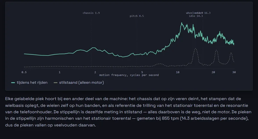 Dezelfde rit gesorteerd op hoe snel de beweging was, in plaats van wan