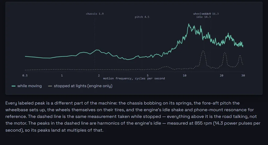 A frequency chart with labelled peaks for chassis, pitch, wheels and mount