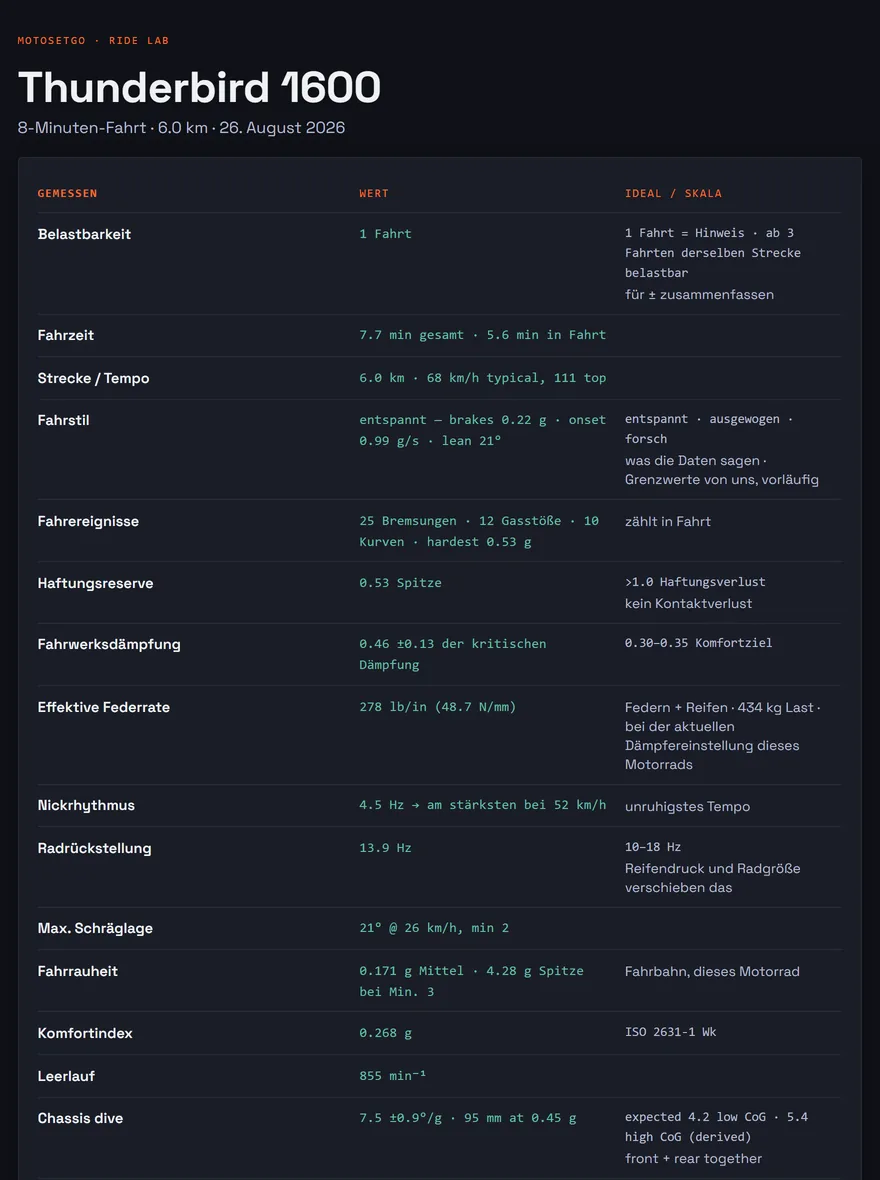 Ein echter Bericht von einer 8-minütigen Fahrt auf einer Thunderbird 1